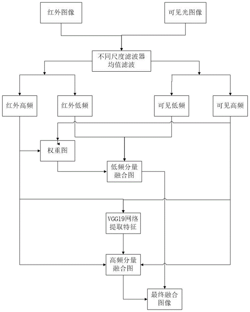 基于显著图与卷积神经网络的红外-可见光图像融合方法与流程