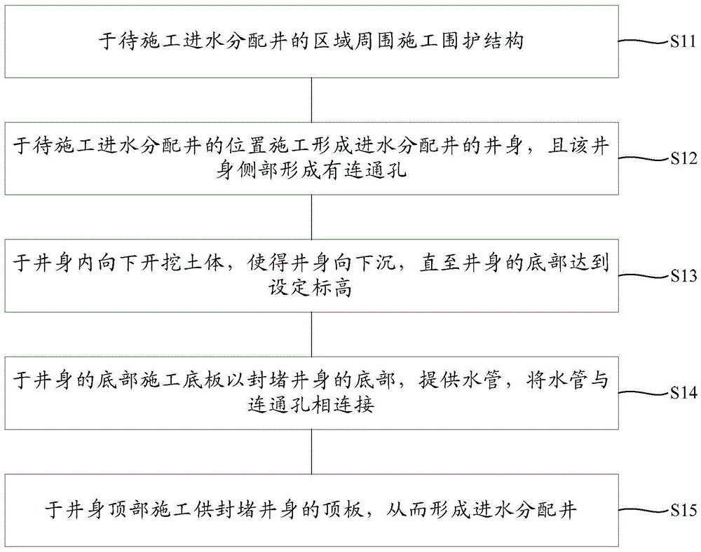 进水分配井的施工方法与流程