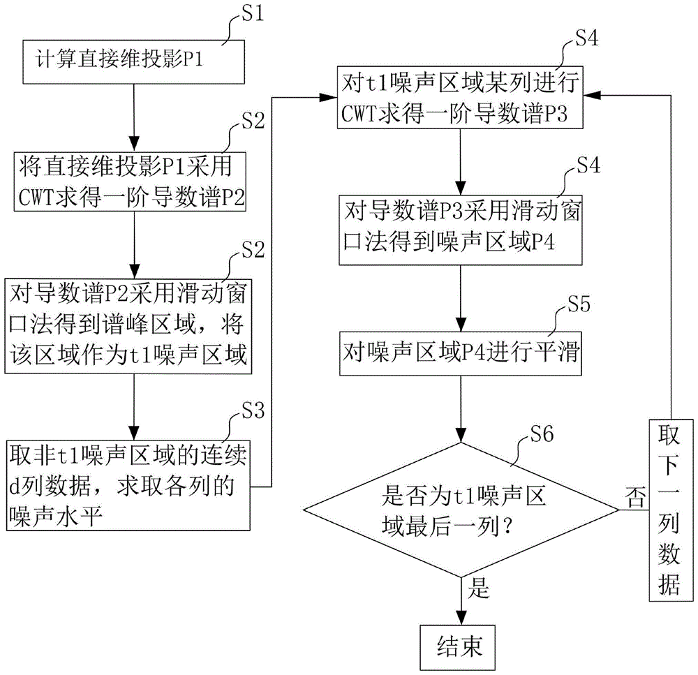 一种核磁共振t1噪声的压制方法与流程