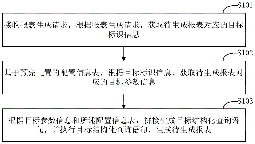 报表生成方法和报表生成装置与流程