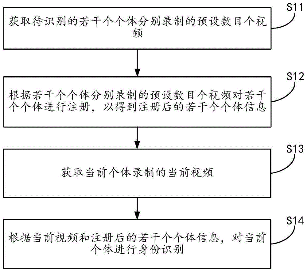 一种声像融合的端对端身份识别方法及装置与流程