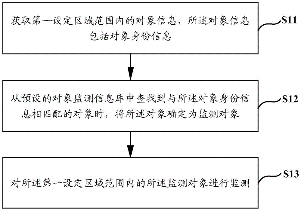 一种对象监测方法及装置与流程