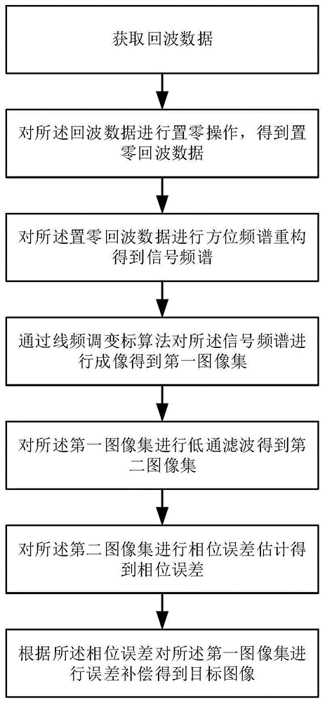 一种基于多通道复图像空间的相位误差估计方法与流程