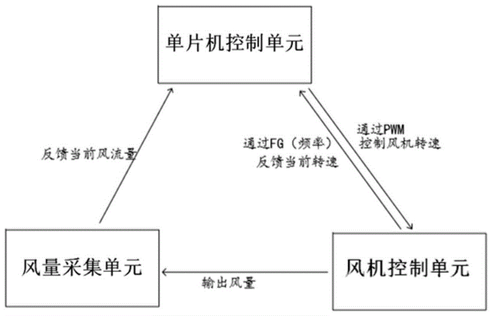 一种调速风机的制作方法