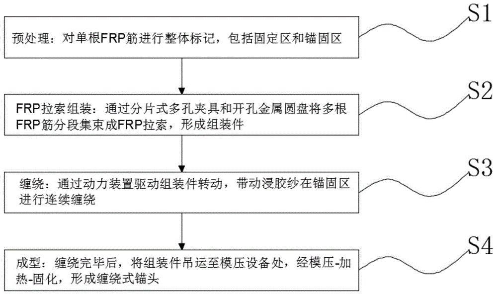 一种缠绕式FRP拉索锚头制备方法与流程