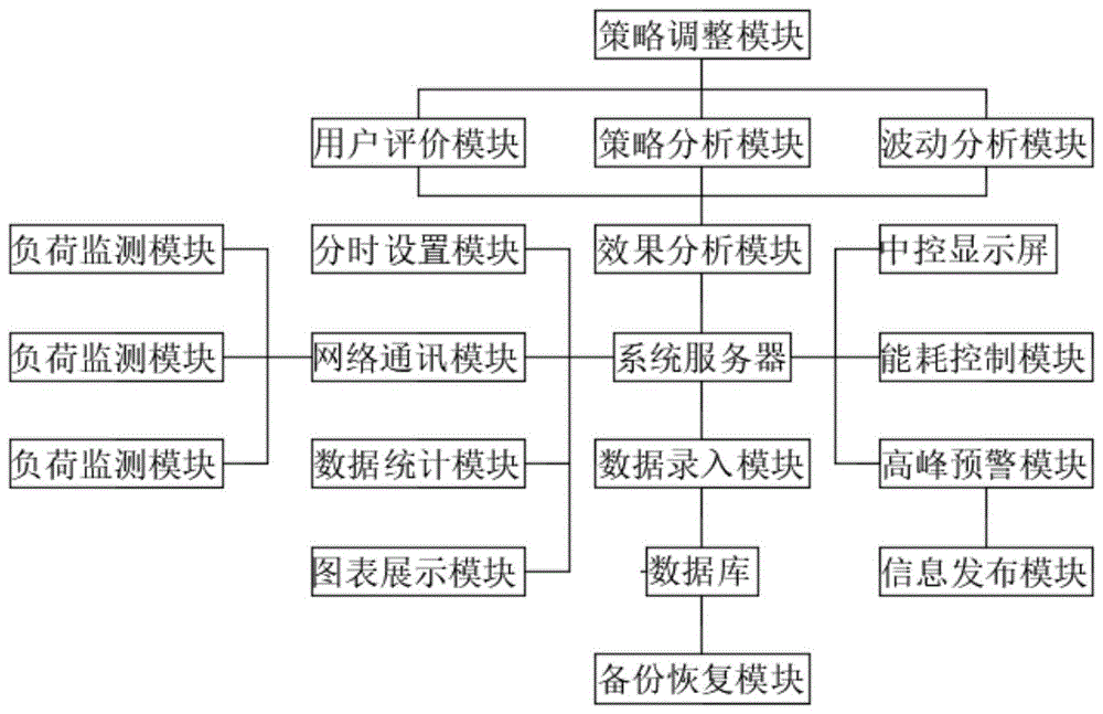 一种基于分时电价的能效分析系统的制作方法