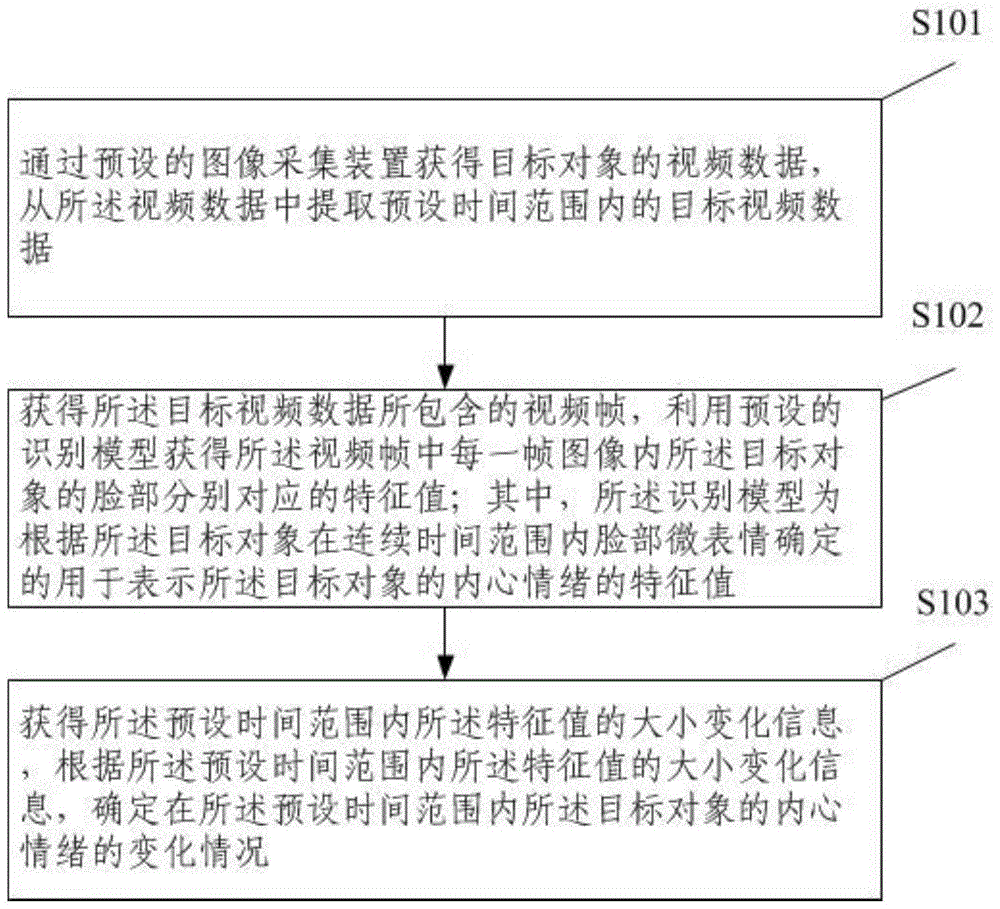 基于AI技术实现人脸微表情变化识别的方法和装置与流程