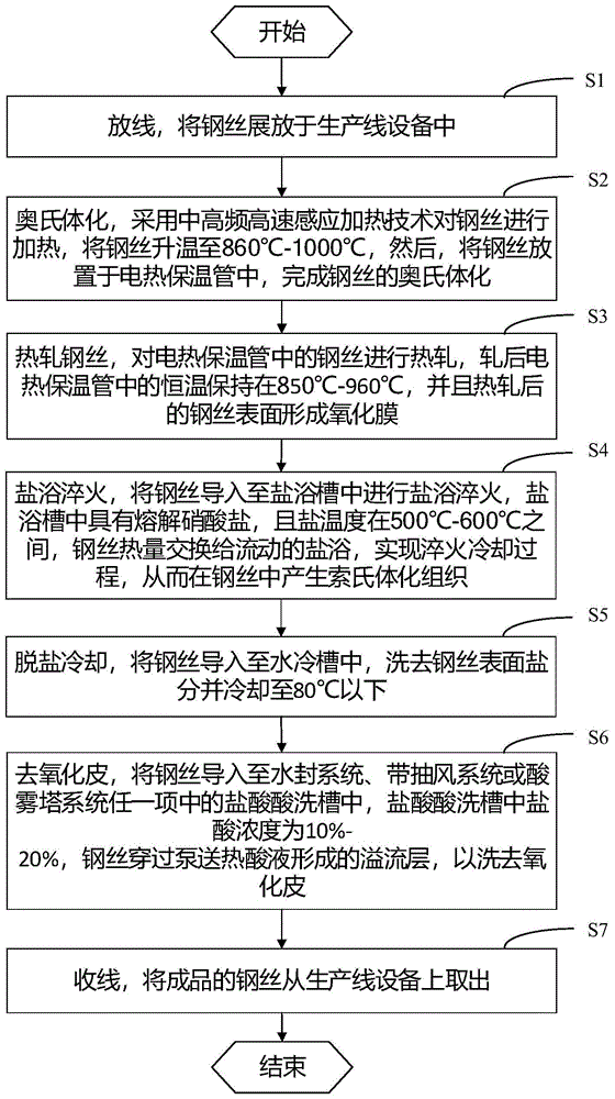 钢丝热轧与索氏体化处理组合的工艺与循环系统的制作方法