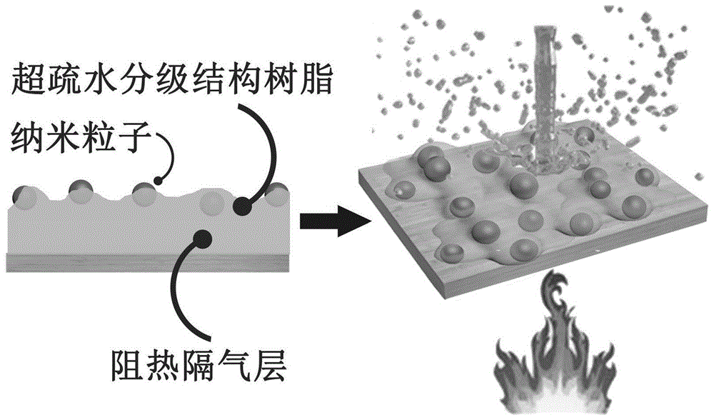 防火超疏水涂层、超疏水材料及其制备方法与流程