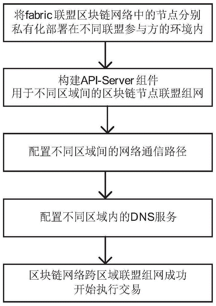 一种fabric区块链网络联盟组网方法与流程