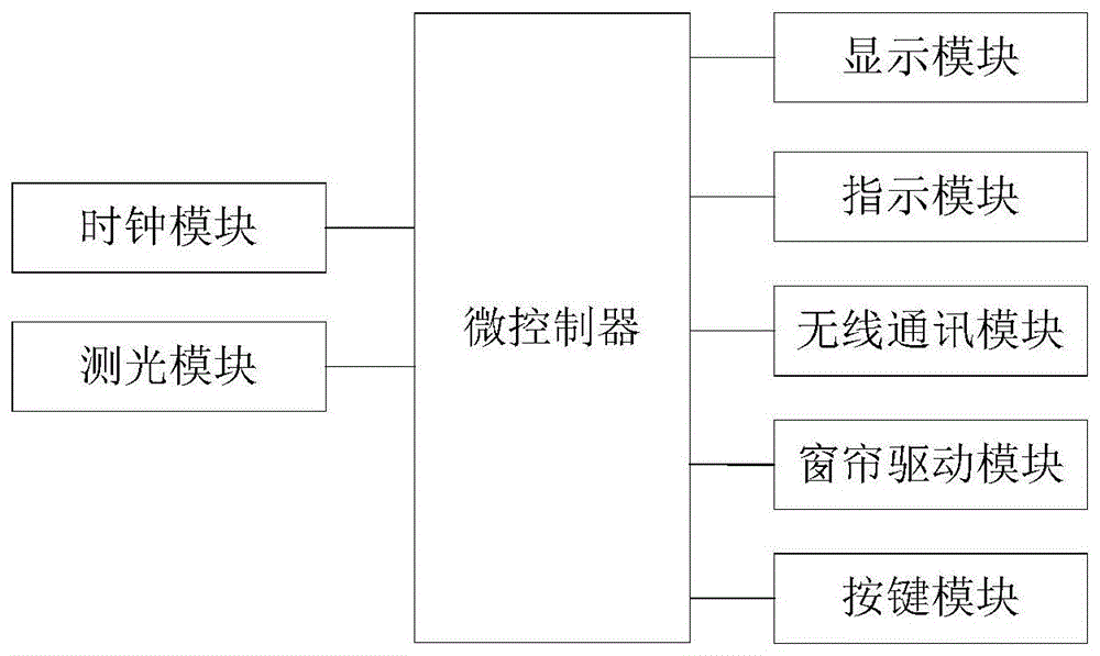 一种智能窗帘装置和智能窗帘控制系统的制作方法