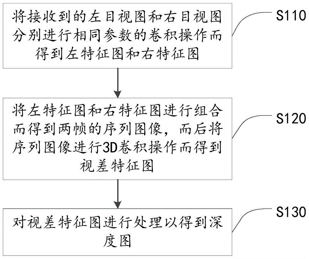 一种双目深度估计方法及装置与流程