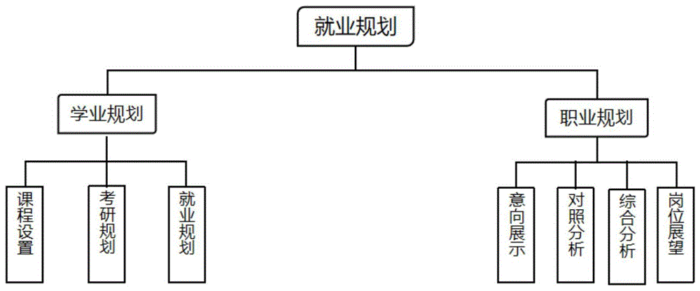 一种基于大数据的学业职业规划系统及方法与流程