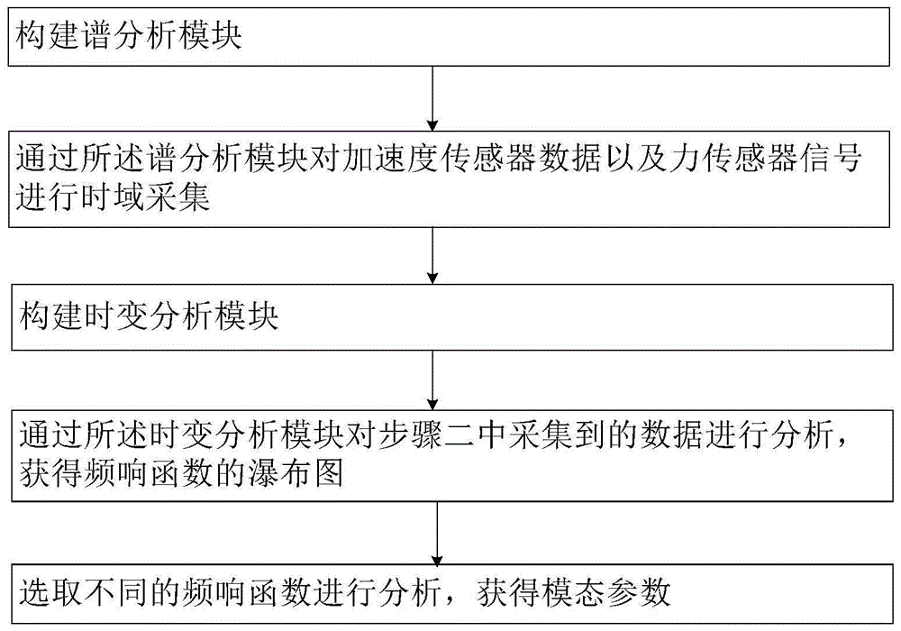 一种时变模态参数识别方法与流程