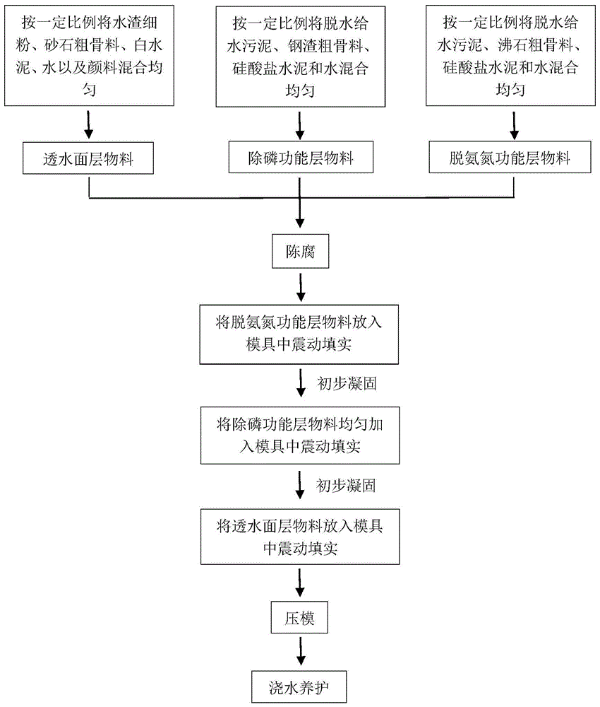 一种多层复合透水砖及其制备方法与流程