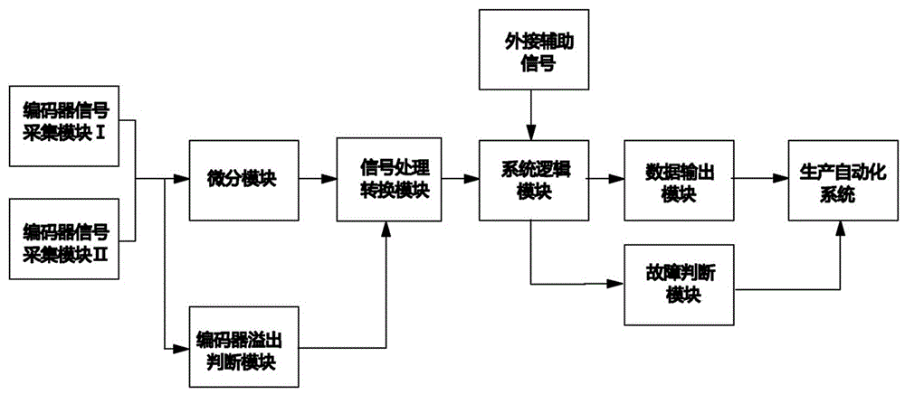 一种基于微分算法的编码器故障诊断系统及方法与流程