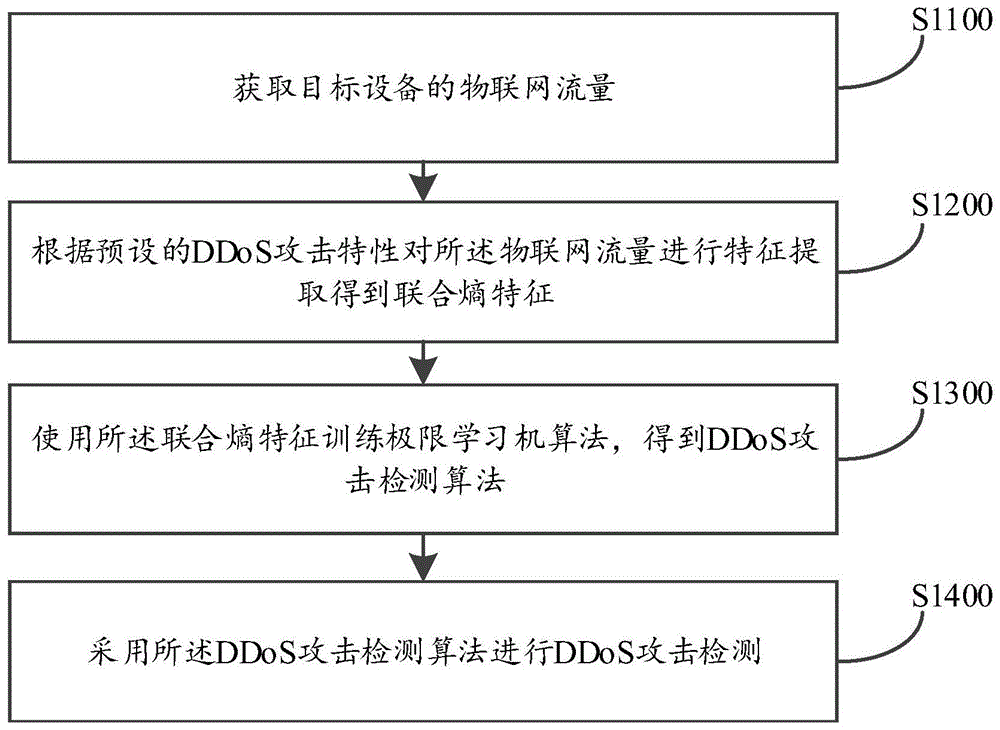 DDoS攻击检测的方法、装置、计算机设备及存储介质与流程