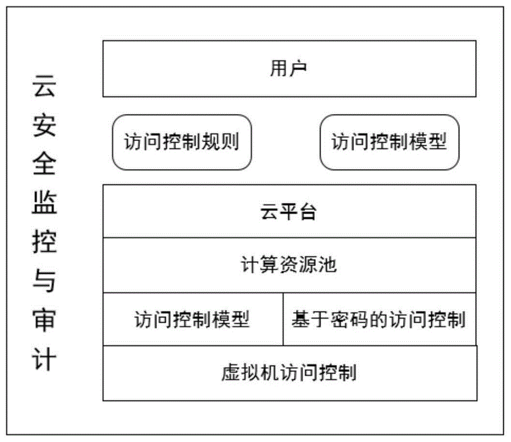 云环境下基于属性加密的分层访问控制方法及系统与流程