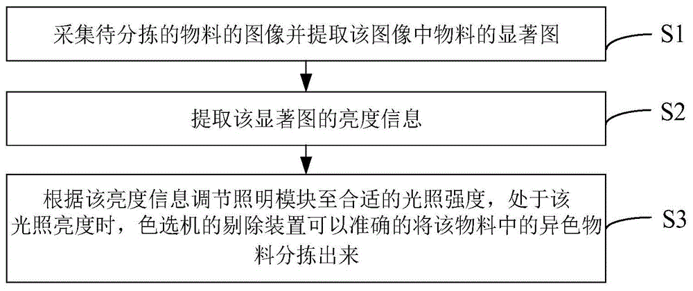 一种自动调整物料照明亮度的控制方法及控制系统与流程