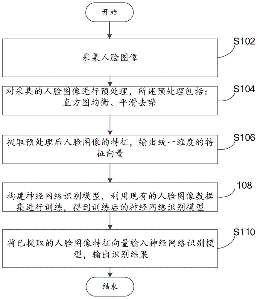 一种基于深度学习的人脸识别方法、系统和可读存储介质与流程