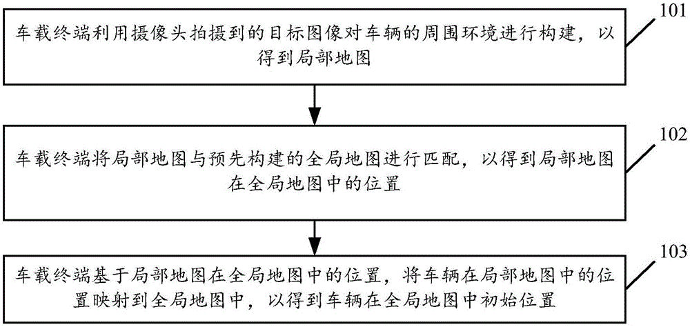 一种特殊环境下的定位初始化方法及车载终端与流程