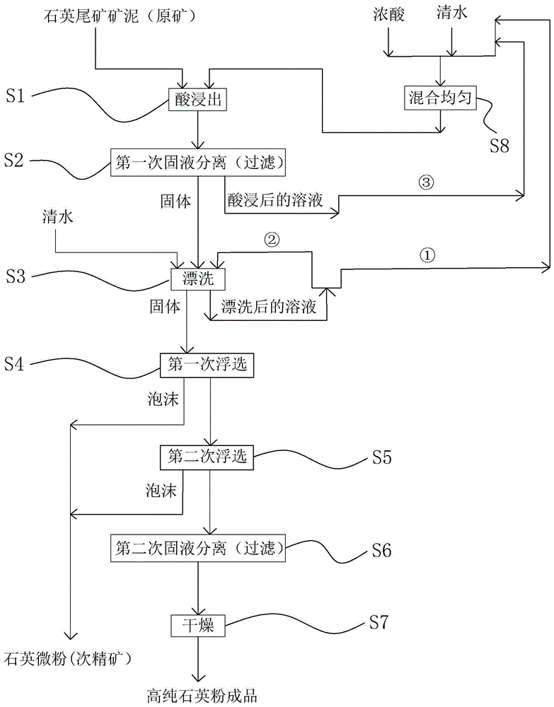 石英尾矿矿泥深度提纯方法与设备与流程