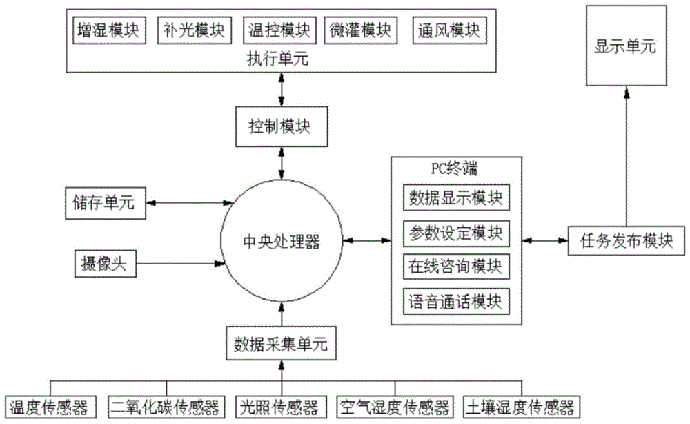 基于ARM+MCU的智能温室控制系统的制作方法