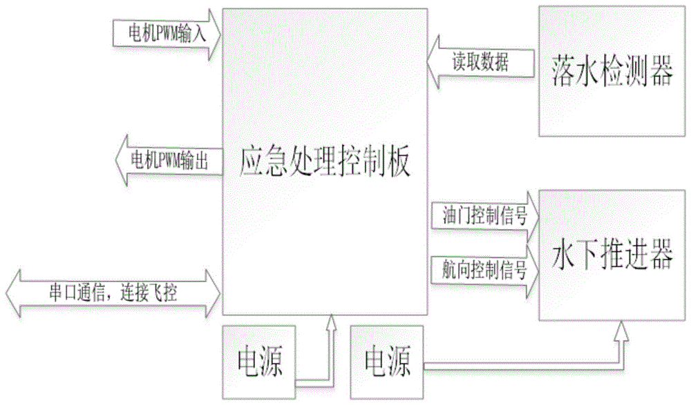 无人机落水应急处理系统的制作方法