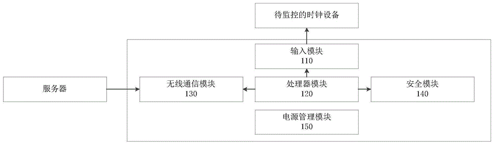 一种时钟设备状态管理装置及方法与流程