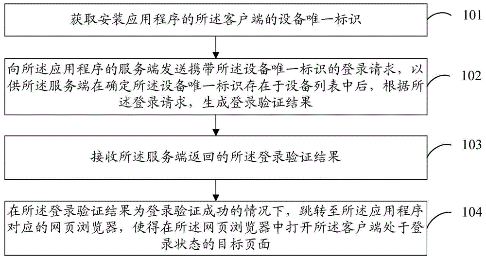 一种登录方法、装置、电子设备及介质与流程