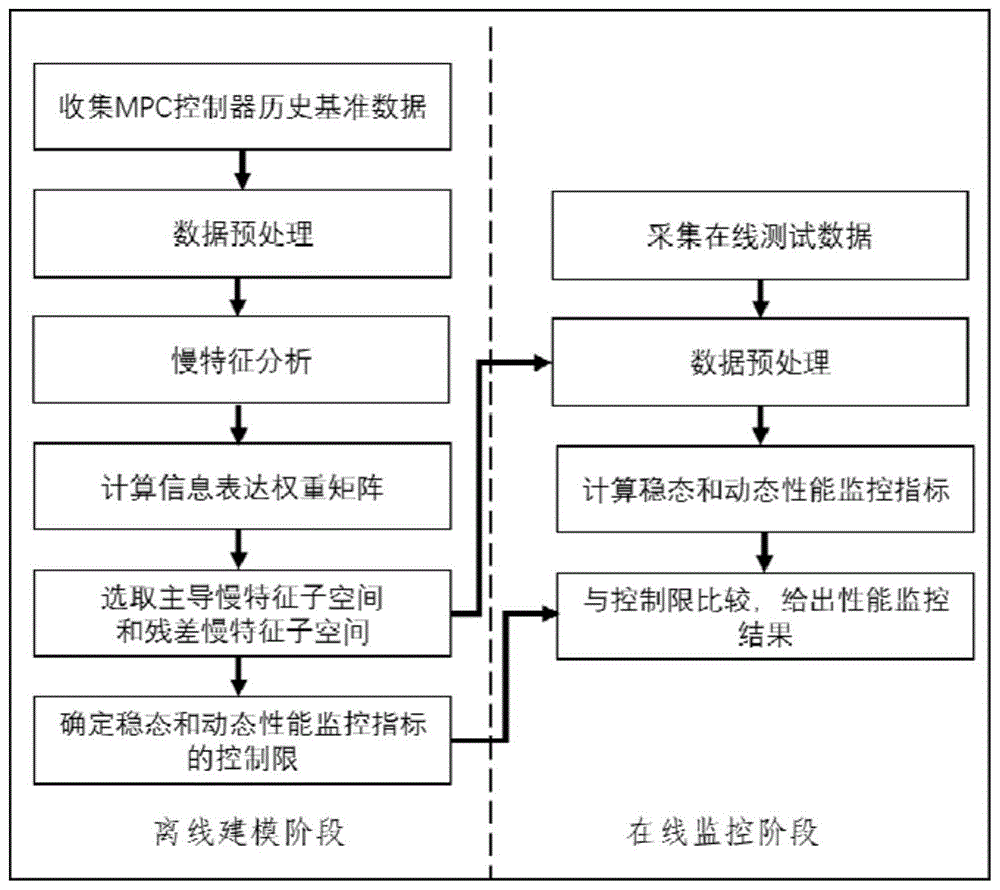 模型预测控制器性能监控方法与流程