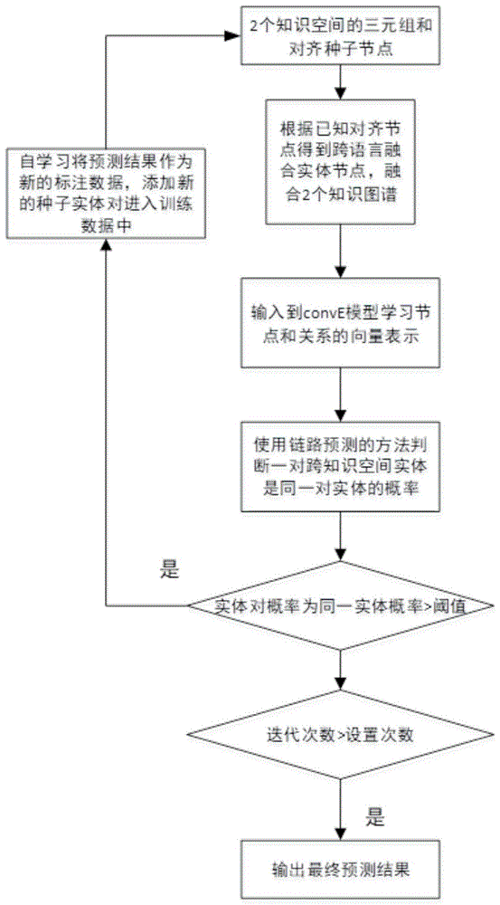 一种基于链路预测实现跨语言知识空间实体对齐方法及系统与流程