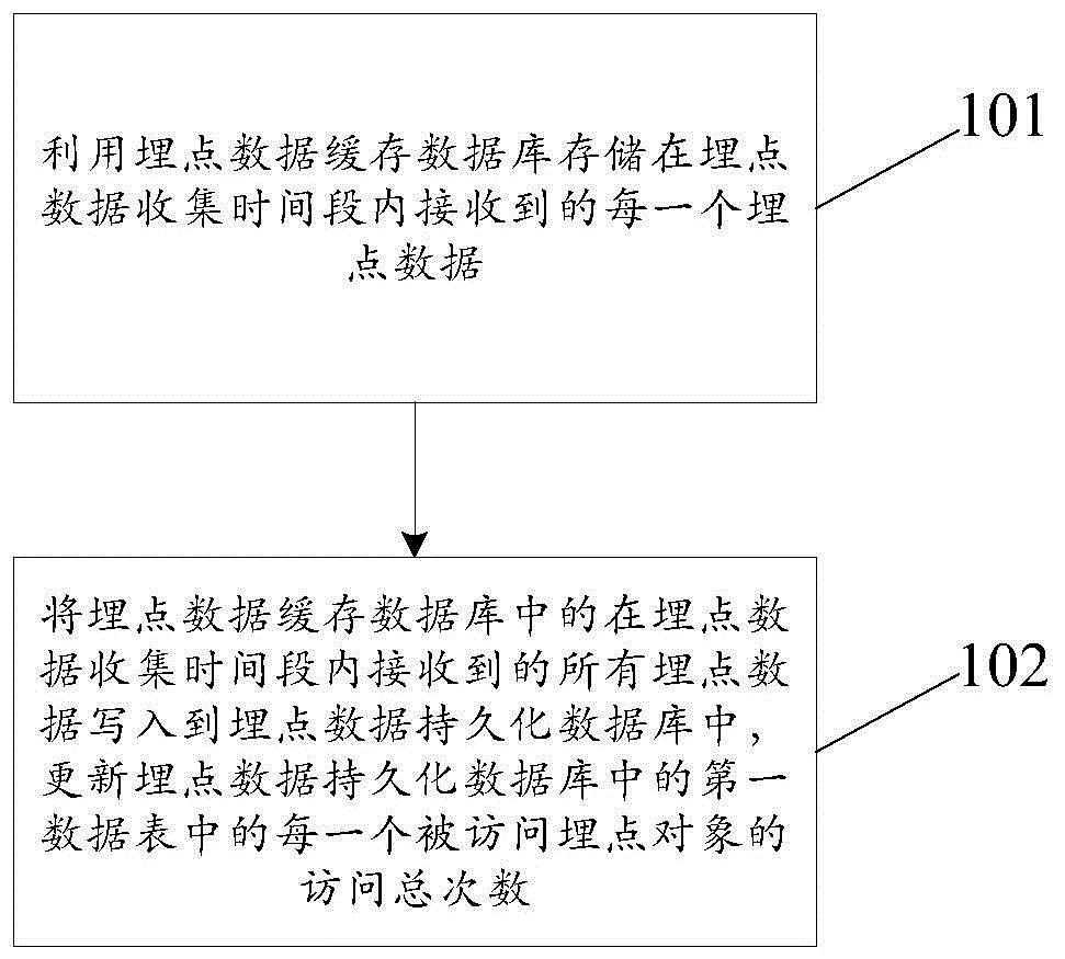 一种埋点数据处理方法、装置、服务器及存储介质与流程