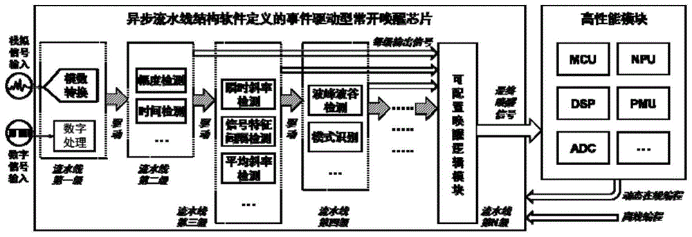 一种事件驱动型常开唤醒芯片的制作方法