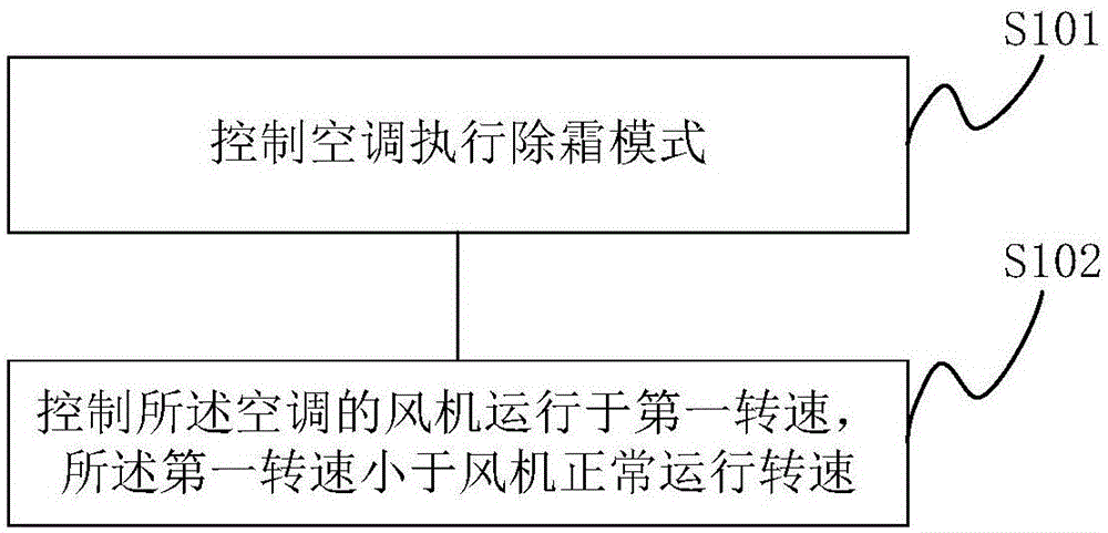 空调控制方法、装置、控制器及空调与流程