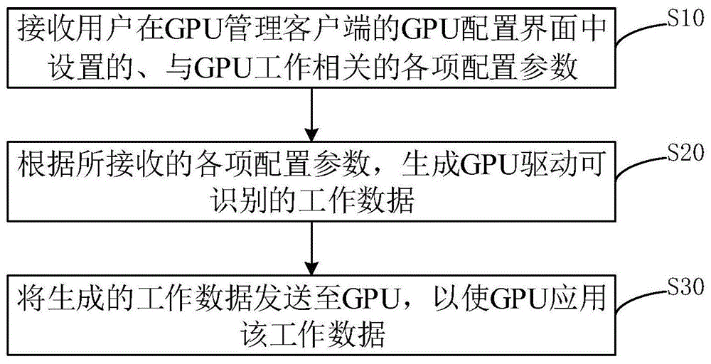 一种配置GPU的方法、装置、电子设备及存储介质与流程