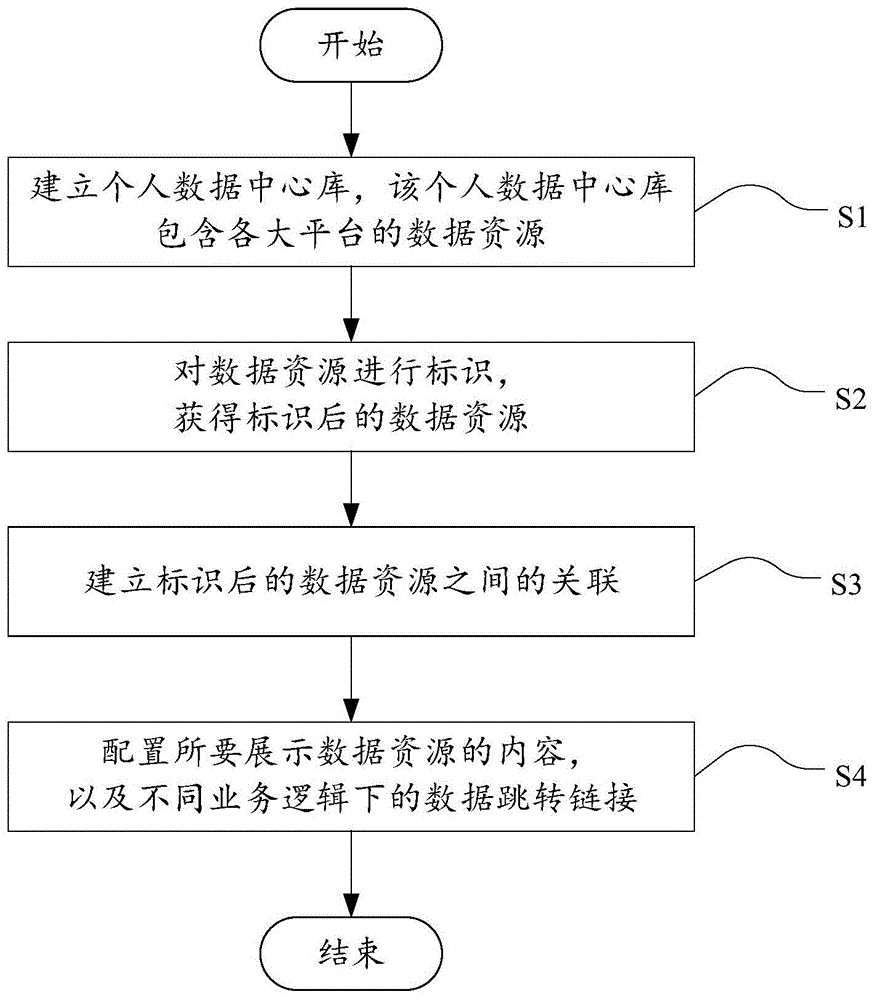 一种校园个人数据的管理方法及系统与流程