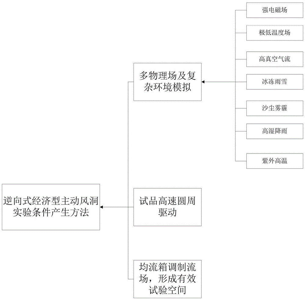 一种逆向式经济型主动风洞实验条件产生方法及系统与流程