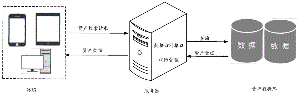 一种资产检索方法和装置与流程