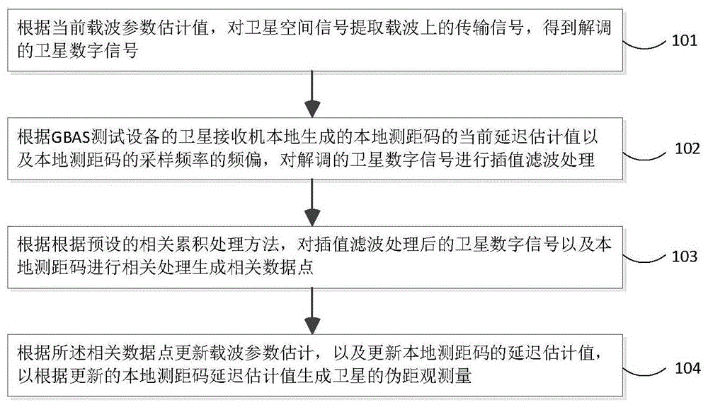 GBAS测试设备的卫星接收机及其伪距生成方法与系统与流程