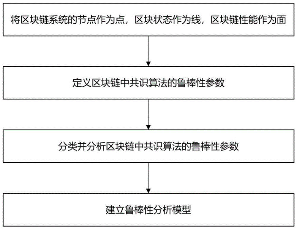 区块链共识算法的鲁棒性分析方法及区块链系统与流程