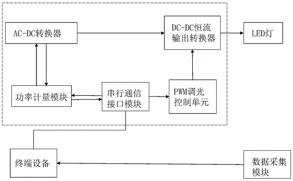 一种LED驱动器及智能LED控制系统的制作方法