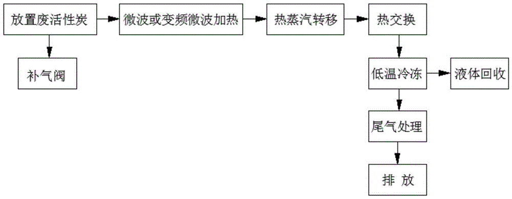 一种废活性炭再生工艺及设备的制作方法