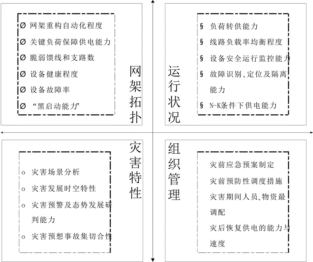 一种电网多维度韧性评估系统及方法与流程