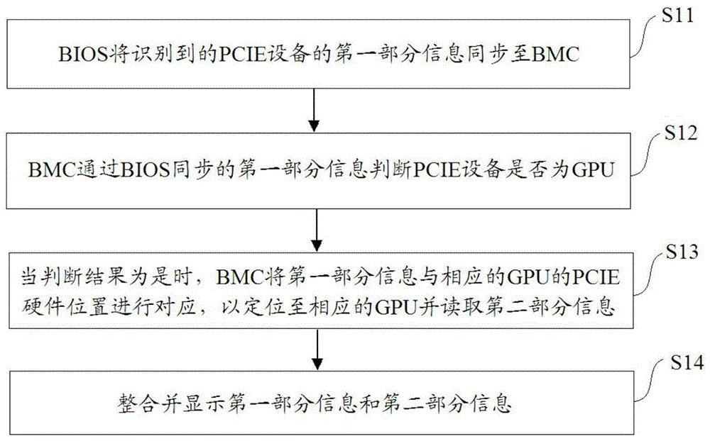 服务器读取GPU的方法及装置与流程