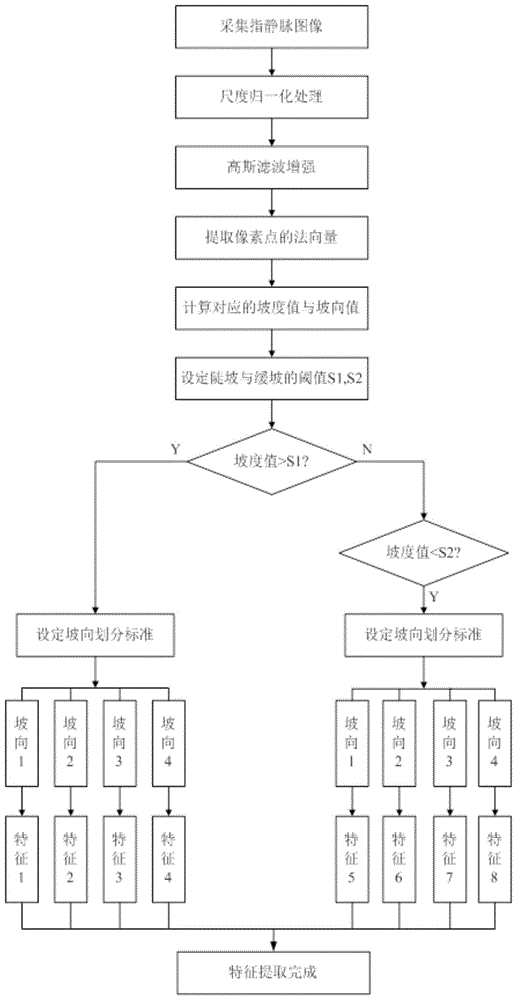 一种基于法向量信息的指静脉特征提取算法的制作方法