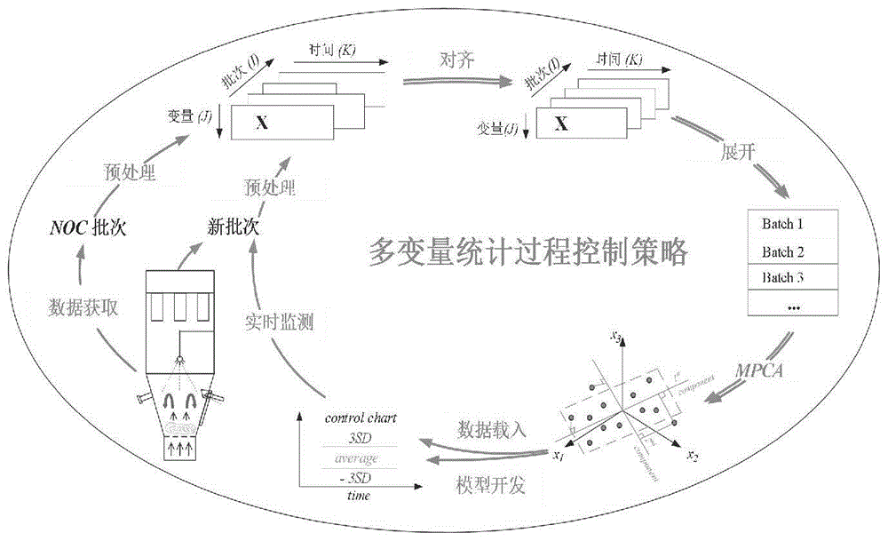 一种基于近红外光谱的流化床制备中药颗粒的过程监控方法与流程