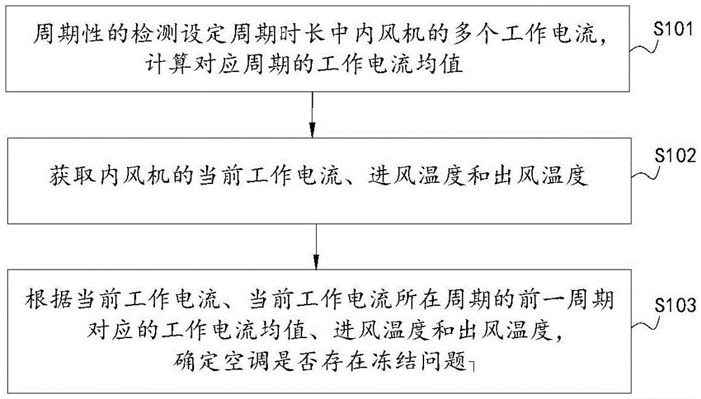 一种空调及其防冻结的控制方法与流程