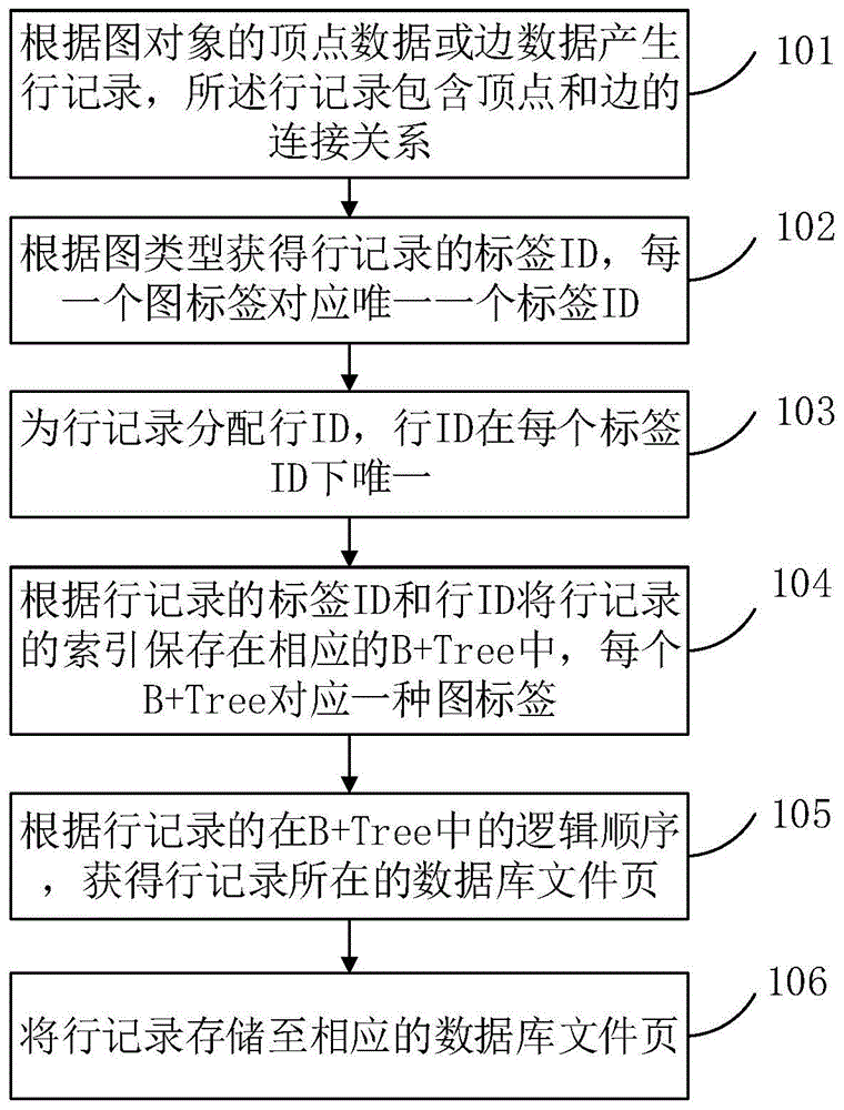 一种图-关系数据库混合存储的方法和装置与流程