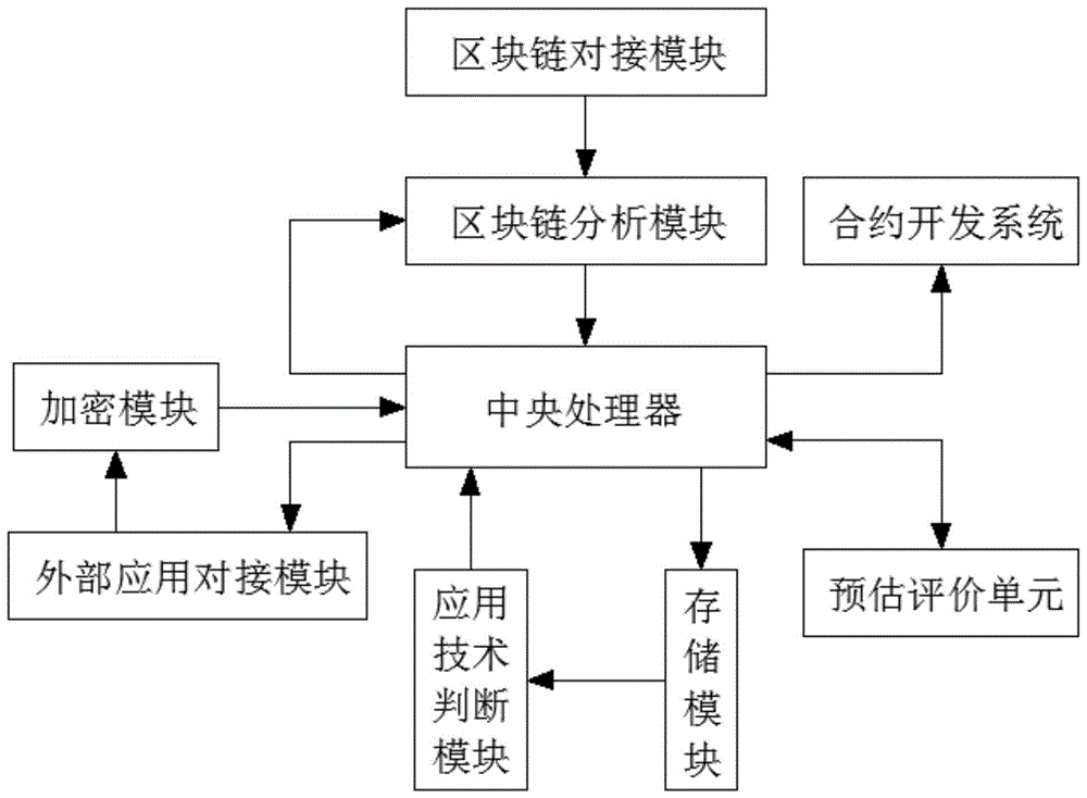 一种区块链应用开发框架设计方法与流程